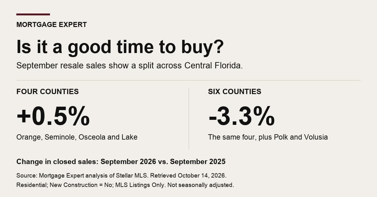 September 2026 resale sales: four Orlando-area counties up 0.5%; six Central Florida counties down 3.3% year over year.